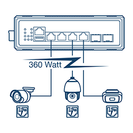 Um diagrama de rede com um switch conectado por linhas rotuladas como 360 Watt. As linhas ligam vários ícones, incluindo câmeras, uma câmera PoE, uma câmera PoE PTZ e um ponto de acesso sem fio.
