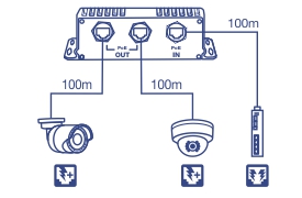 A 2-Port Industrial Outdoor Gigabit UPoE Extender with a bullet camera connected to the left PoE out port via a cable labeled 100m, a dome camera connected to the right PoE out port via a cable labeled 100m, and another cable labeled 100m connected to the PoE in port.