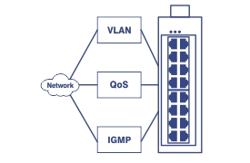 A simplified network diagram showing key components: a cloud labeled Network at the top, connected to three rectangles (VLAN, QoS, and IGMP). Below, a larger rectangle represents a switch with multiple ports.