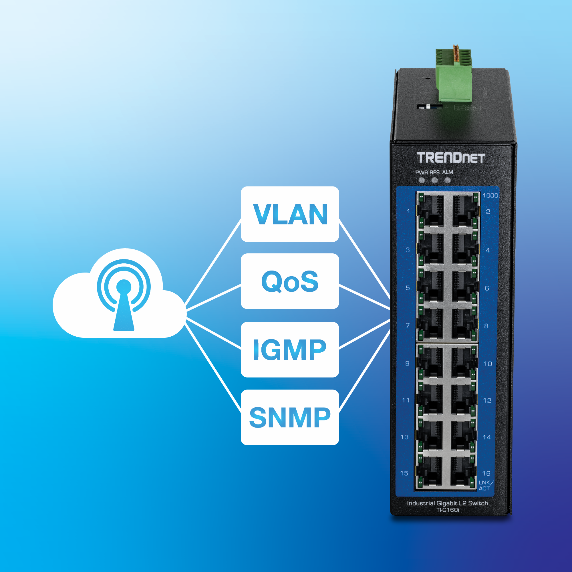 TRENDnet industrial gigabit switch model TI-G160i with sixteen vertically stacked Ethernet ports, green power terminal block at the top, and LED indicators labeled PWR, RPS, and ALM; to the left, a cloud icon with wireless signal connects to four labeled boxes for VLAN, QoS, IGMP, and SNMP network management features
