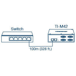 Network diagram illustrating the connection between a switch and an Industrial Modbus Gateway with up to 100m (328 ft.).