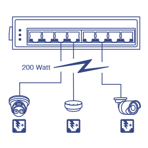 TI-PE80 com três dispositivos conectados (duas câmeras e um ponto de acesso) usando um orçamento de energia PoE+ de 200 watts.
