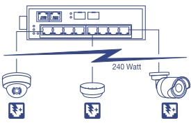 TI-PG102 with three devices (two Cameras and Access Points) connected using 240 Watt PoE+ power budget in text