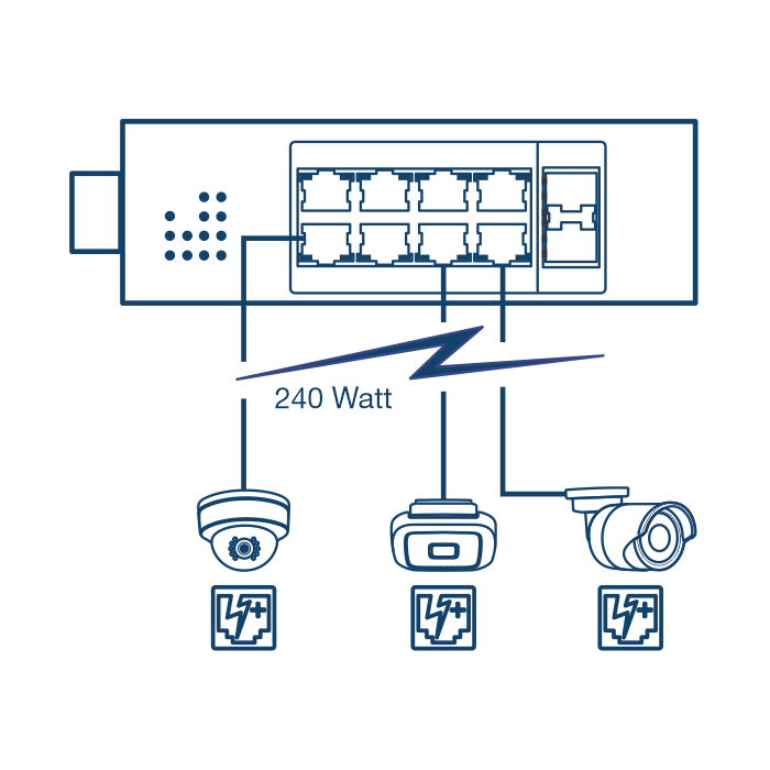 A network diagram of 10-Port Network Switch, connected to PoE Camera and wireless access point device up to 240 Watt.
