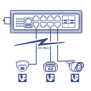 TI-PG1284i with three devices (two Cameras and Access Points) connected using 240 Watt PoE+ power budget in text