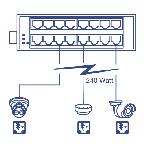TI-PG160 com três dispositivos conectados (duas câmeras e um ponto de acesso) usando um orçamento de energia PoE+ de 240 watts.