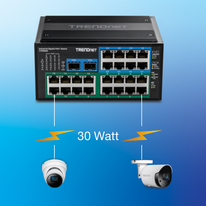 Two cameras linked to 16-Port High-Power PoE+ Switch using Power over Ethernet.