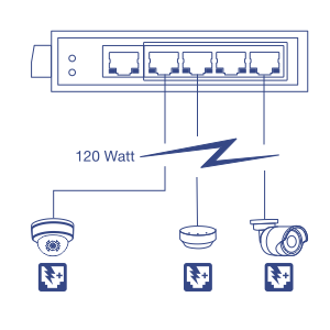 A network diagram of 5-Port Network Switch, connected to PoE Cameras and wireless access point device up to 120 Watt.