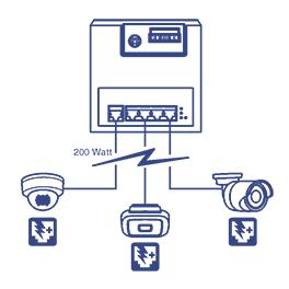Industrial Gigabit PoE+ Wall-Mounted Front Access with three devices connected (two cameras and a access point) using 200 Watt PoE power budget.