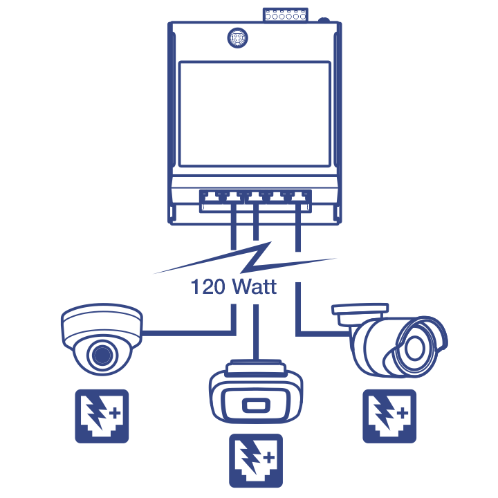 Industrial Gigabit PoE+ Wall-Mounted Front Access with three devices connected (two cameras and a access point) using 120 Watt PoE power budget.