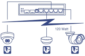 TI-PG62 Switch Gigabit PoE+ industrial reforzado de 6 puertos con montaje en riel DIN con tres dispositivos conectados (dos cámaras y puntos de acceso) utilizando un presupuesto de energía PoE+ de 120 vatios.