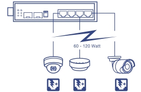 TI-PG62B 6-Port Industrie-Gigabit-PoE+-DIN-Schienen-Switch mit drei angeschlossenen Geräten (zwei Kameras und einem Zugangspunkt), der ein PoE-Leistungsbudget von 120W verwendet.