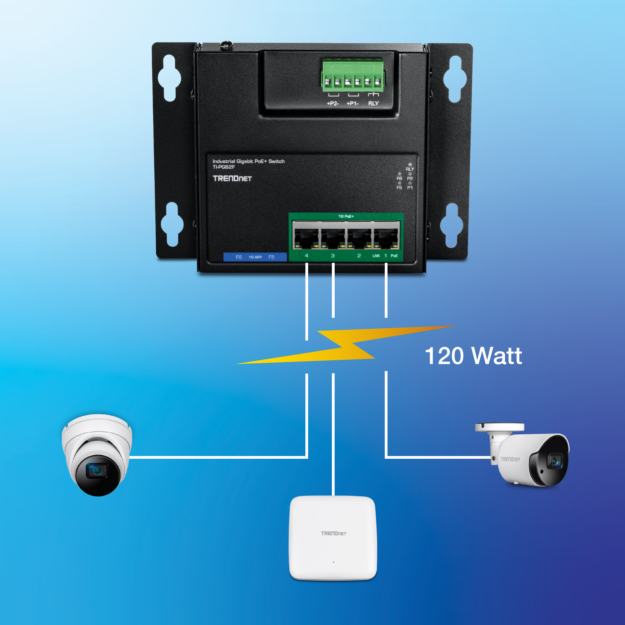 Switch PoE+ Gigabit industriale con quattro porte Ethernet che erogano fino a 120W di potenza totale, mostrato mentre fornisce energia e dati a due telecamere di sicurezza e a un punto di accesso wireless.