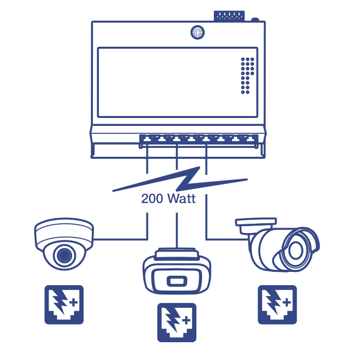 TI-PG80F 8-Port Industrial Gigabit PoE+ Wall-Mounted Front Access with three devices connected (two cameras and a access point) using 200 Watt PoE power budget.