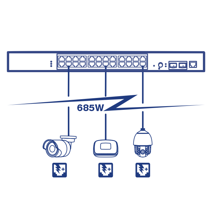 Imagem em linha do TI-RP262i 26-Port Industrial Gigabit L2 Managed PoE+ Rackmount Switch e três dispositivos PoE utilizando seu orçamento de energia PoE de 685W.