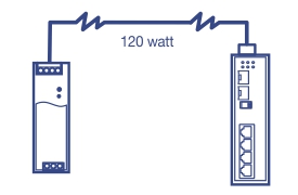 Lineart eines Netzteils, das an einen Netzwerk-Switch mit einer maximalen Ausgangsleistung von 120 Watt angeschlossen ist.