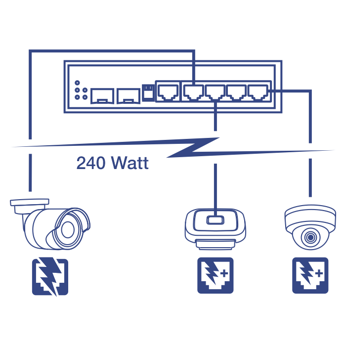Imagem em arte linear do TI-UPG62, um switch Gigabit PoE++ industrial robusto de 6 portas para trilho DIN, conectado a duas câmeras e um ponto de acesso usando um orçamento de energia PoE de 240 watts que fornece até quatro dispositivos Power over Ethernet com PoE (15,4W), PoE+ (30W) ou PoE++ (90W).