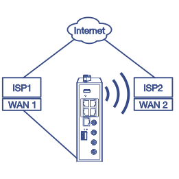 Configuração de rede com ISPs duplos conectados a um único roteador com suporte para conexões Ethernet e Wi-Fi.