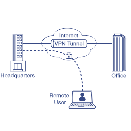 Diagrama mostrando uma configuração de VPN. Inclui um edifício denominado 'Sede' conectado por meio de um 'Túnel VPN da Internet' a outro edifício denominado 'Escritório'. Um 'Usuário Remoto' com um laptop também está conectado ao túnel VPN.