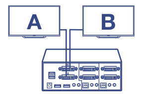 A schematic diagram illustrating a dual monitor system connected to a KVM Switch. Monitors A and B are labeled. Both monitors are connected to the KVM Switch via DVI-I Port. The KVM Switch serves as a hub for managing both monitors.