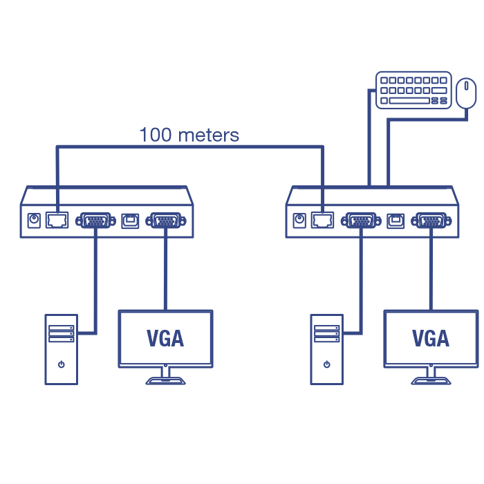 Diagram of a USB VGA KVM Extension Kit with two devices linked by a 100-meter cable. Each device connects to a computer and a VGA monitor. A keyboard and mouse are attached to one of the devices for remote control.