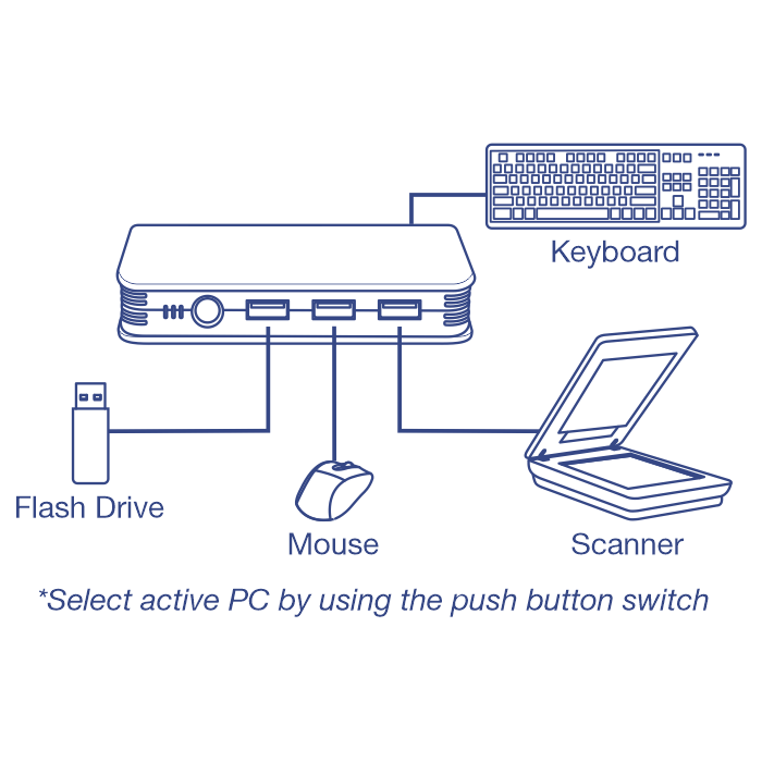 A line drawing of a KVM switch connected to a keyboard, mouse, scanner, and flash drive. The KVM switch has multiple ports and a label indicating ‘Select active PC by using the push button switch,’ showing how one set of peripherals can control multiple computers.