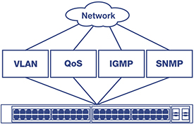 Diagram showing a network switch connected to various network management protocols. A cloud labeled Network connects to five boxes labeled VLAN, IGMP, QoS, and SNMP, all of which are linked to a network switch below. The switch features several Ethernet ports, illustrating its capability to manage multiple network functions.