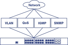 Diagram showing a network switch connected to various network management protocols. A cloud labeled Network connects to five boxes labeled VLAN, IGMP, QoS, and SNMP, all of which are linked to a network switch below. The switch features several Ethernet ports, illustrating its capability to manage multiple network functions.