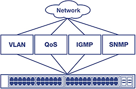 Diagram showing a network switch connected to various network management protocols. A cloud labeled Network connects to five boxes labeled VLAN, IGMP, QoS, and SNMP, all of which are linked to a network switch below. The switch features several Ethernet ports, illustrating its capability to manage multiple network functions.
