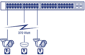Line art 48-Port Gigabit PoE+ Managed Layer 2 Switch with 4 SFP slots TL2-PG484 connected to two cameras and an access point using 370 watt PoE power .