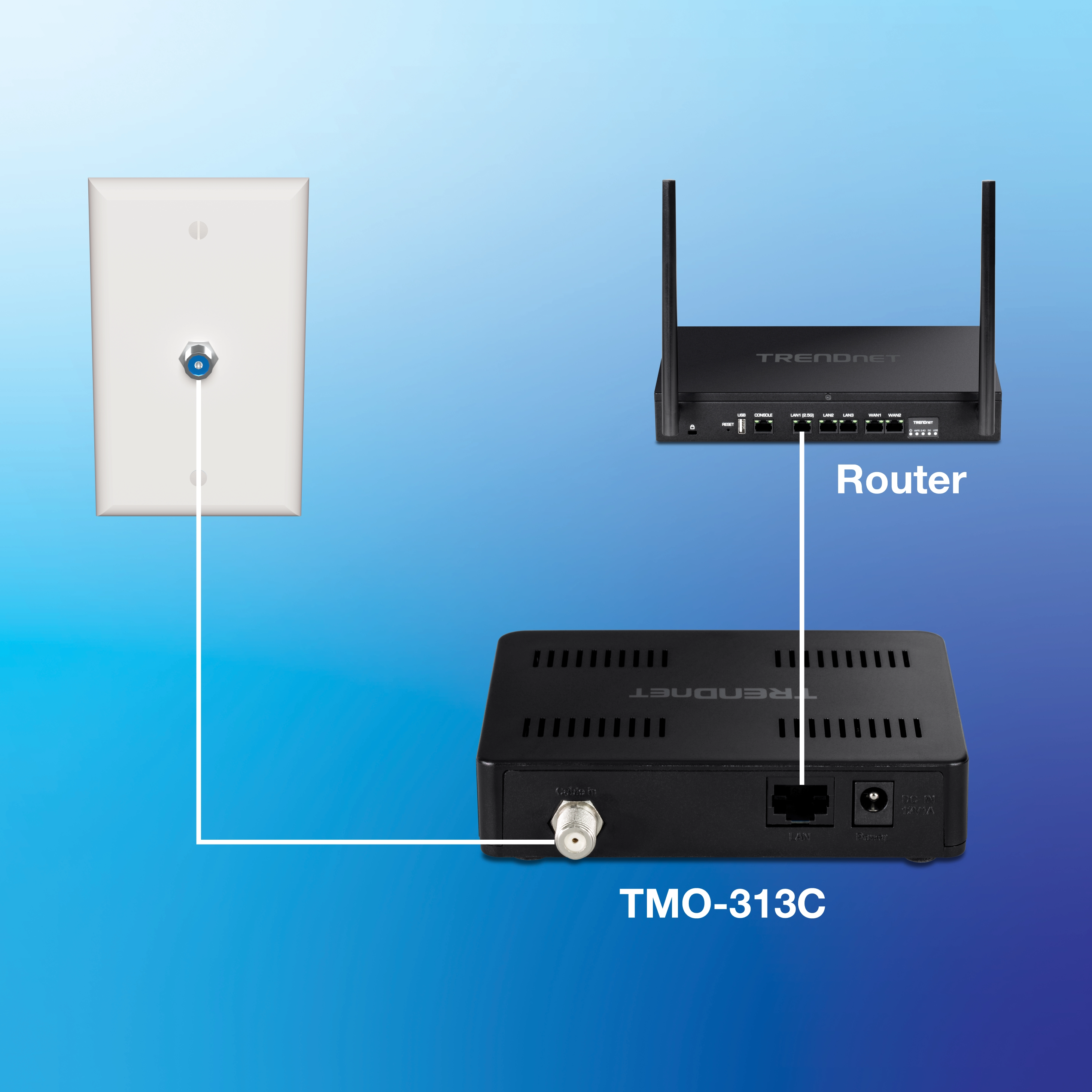 Une prise murale coaxiale se connecte à un modem TMO-313C, qui se connecte via Ethernet à un routeur TRENDnet doté de plusieurs ports et de deux antennes, permettant un accès Internet filaire et sans fil.