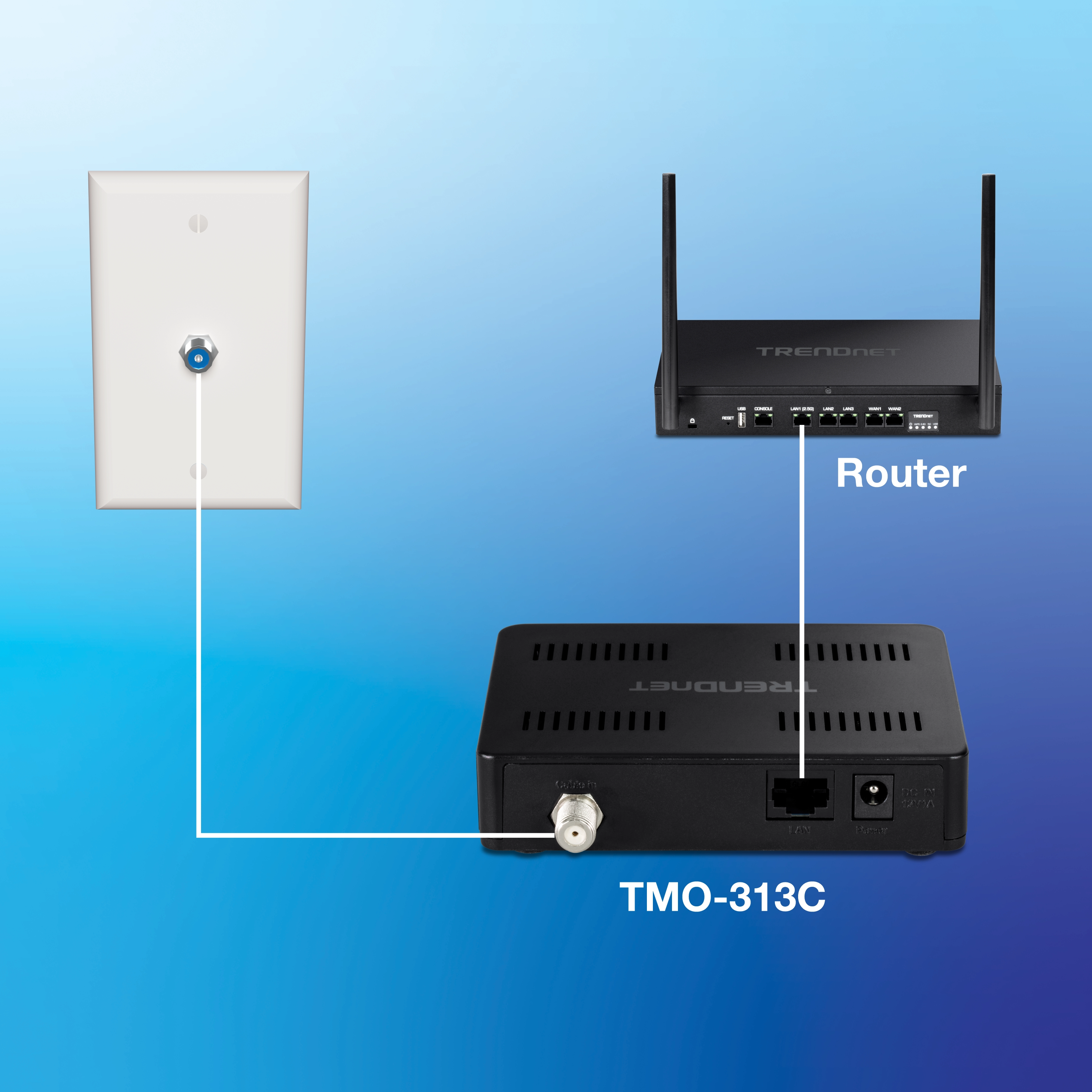 Une prise murale coaxiale se connecte à un modem TMO-313C, qui se connecte via Ethernet à un routeur TRENDnet doté de plusieurs ports et de deux antennes, permettant un accès Internet filaire et sans fil.