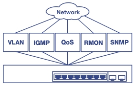 Diagram showing a network switch connected to various network management protocols. A cloud labeled 'Network' connects to five boxes labeled VLAN, IGMP, QoS, RMON, and SNMP, all of which are linked to a network switch below. The switch features several Ethernet ports, illustrating its capability to manage multiple network functions.