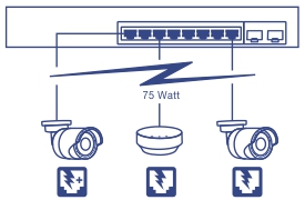 A network diagram of 10-Port Network Switch, connected to PoE Camera and wireless access point device up to 75 Watt.