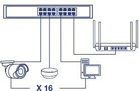 A network switch has sixteen 10/100 Mbps Ethernet ports that produce a 3.2 Gbps switching capacity, supporting edge network installations. From left to right, the connected devices include a PoE camera, a wireless access point, a desktop PC, and a wireless router.