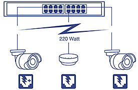 A network switch with sixteen ports supplies power to connected devices. The switch, with a 220 Watt PoE power budget, supports up to sixteen Power over Ethernet devices. From left to right, the connected devices include a PoE camera, a wireless access point, and another PoE camera. The switch recognizes and supplies the necessary power for non-PoE, PoE (15.4 Watts), and PoE+ (30 Watts) cameras or other PoE devices automatically.