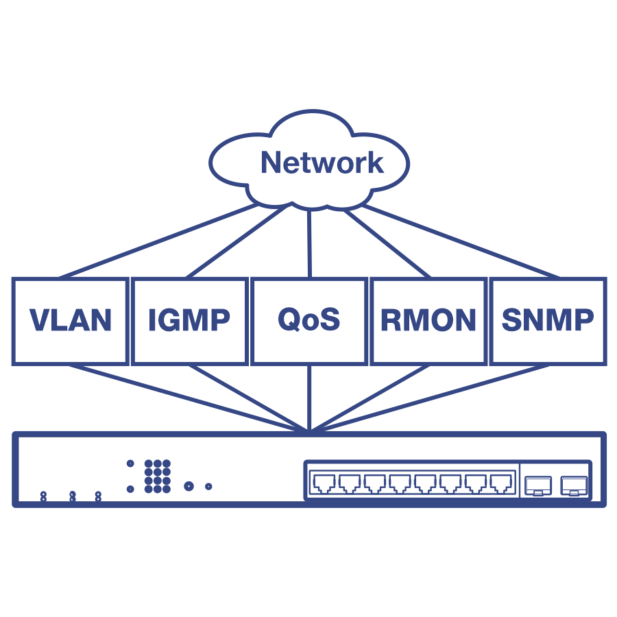 Diagram showing a network switch connected to various network management protocols. A cloud labeled 'Network' connects to five boxes labeled VLAN, IGMP, QoS, RMON, and SNMP, all of which are linked to a network switch below. The switch features several Ethernet ports, illustrating its capability to manage multiple network functions.