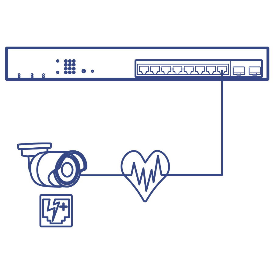 Diagram showing a network switch connected to a security camera via a single cable. The cable also connects to a heart-shaped icon with a heartbeat line inside, symbolizing a device alive check. An icon with a lightning bolt and plus sign next to the camera represents Power over Ethernet (PoE), indicating that the camera receives both power and data through the same connection.