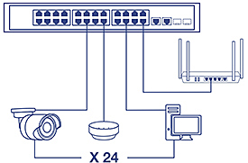 A network switch has twenty-four 10/100 Mbps Ethernet ports that produce a 8.8 Gbps switching capacity, supporting edge network installations. From left to right, the connected devices include a PoE camera, a wireless access point, a desktop PC, and a wireless router.