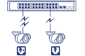 A network switch is connected to two security cameras via cables, with icons representing power over Ethernet (PoE) capabilities. The switch recognizes and supplies the necessary power for non-PoE, PoE (15.4 Watts), and PoE+ (30 Watts) cameras or other PoE devices automatically.