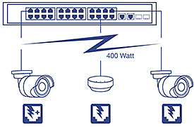 A network switch with twenty-four ports supplies power to connected devices. The switch, with a 400 Watt PoE power budget, supports up to sixteen Power over Ethernet devices. From left to right, the connected devices include a PoE camera, a wireless access point, and another PoE camera.