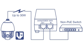 Schéma de réseau d’un injecteur PoE+ connecté à un commutateur non PoE et à un point d’accès sans fil PoE + avec une puissance allant jusqu’à 30 W.