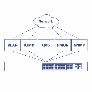 Diagrama mostrando um switch de rede conectado a vários protocolos de gerenciamento de rede. Uma nuvem rotulada como 'Rede' se conecta a cinco caixas rotuladas VLAN, IGMP, QoS, RMON e SNMP, todas vinculadas a um switch de rede abaixo. O switch possui várias portas Ethernet, ilustrando sua capacidade de gerenciar várias funções de rede.