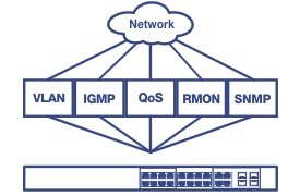 Diagram showing a network switch connected to various network management protocols. A cloud labeled 'Network' connects to five boxes labeled VLAN, IGMP, QoS, RMON, and SNMP, all of which are linked to a network switch below. The switch features several Ethernet ports, illustrating its capability to manage multiple network functions.
