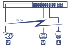 A network diagram of 20-Port Network Switch, connected to PoE Camera and wireless access point device up to 370 Watt.
