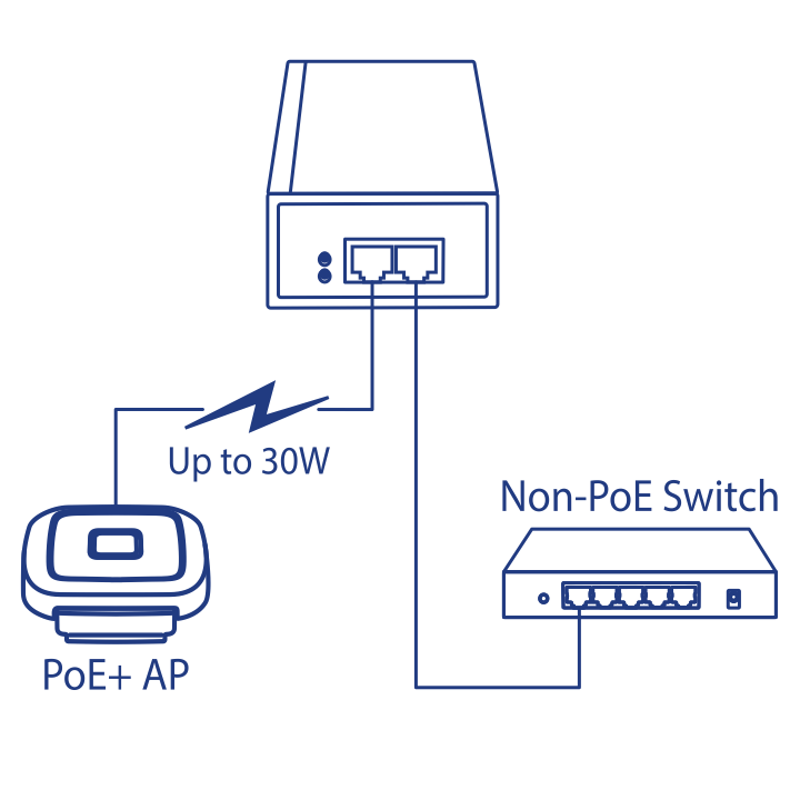 Network Diagram of a PoE+ Injector connected into a Non-PoE Switch and Poe + Wireless Access Point with Up to 30W of power.