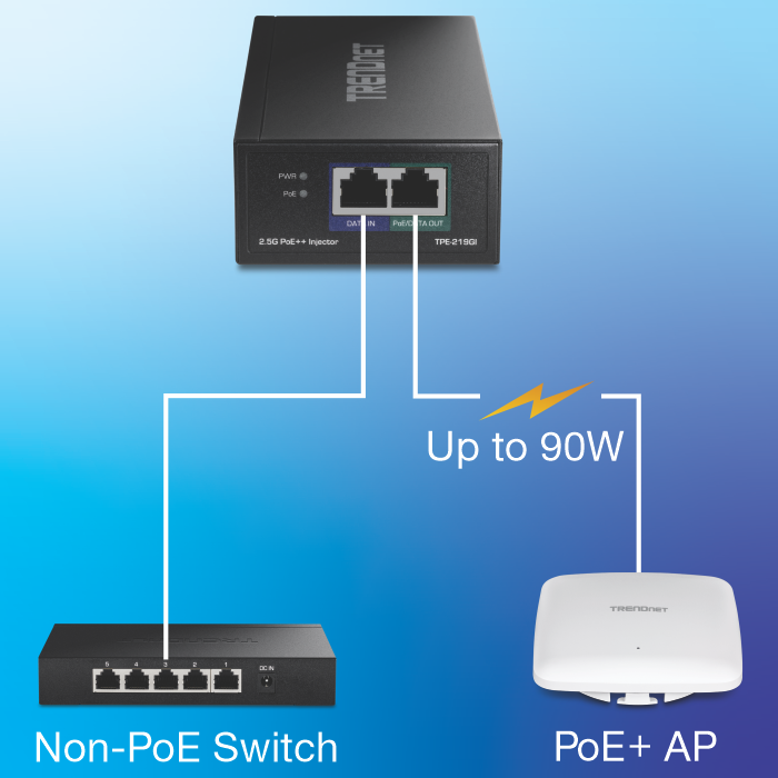 Diagrama de rede de um injetor PoE++ conectado a um switch não PoE e ponto de acesso Poe + sem fio com até 90 W de potência.