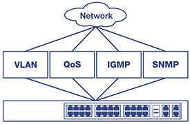 Diagram showing a network switch connected to various network management protocols. A cloud labeled 'Network' connects to five boxes labeled VLAN, QoS, IGMP, and SNMP, all of which are linked to a network switch below. The switch features several Ethernet ports, illustrating its capability to manage multiple network functions.