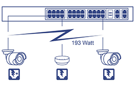 A network diagram of Network Switch, connected to PoE Camera and wireless access point device up to 193 Watt.