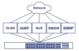 Diagrama mostrando um switch de rede conectado a vários protocolos de gerenciamento de rede. Uma nuvem rotulada como 'Rede' se conecta a cinco caixas rotuladas VLAN, IGMP, QoS, RMON e SNMP, todas vinculadas a um switch de rede abaixo. O switch possui várias portas Ethernet, ilustrando sua capacidade de gerenciar várias funções de rede.
